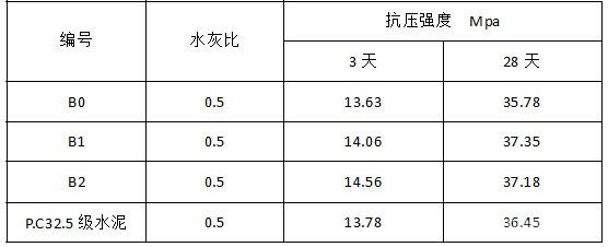 細粒級尾砂替代粉煤灰作為充填膠結劑活性混合材的實驗研究