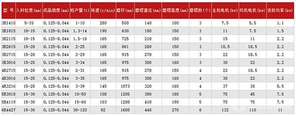 雷蒙磨粉機技術參數(shù)