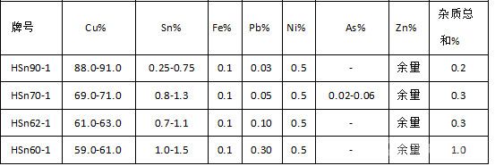 國內(nèi)海軍黃銅成分表