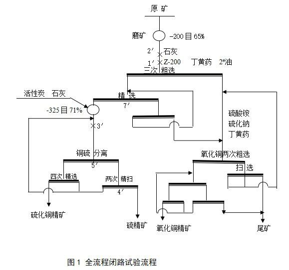 西藏某銅礦微細粒嵌布銅硫礦石浮選工藝研究