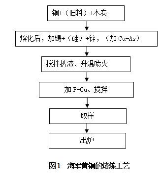 海軍黃銅的熔煉工藝