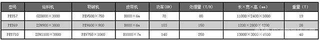 移動式破碎站技術(shù)參數(shù)