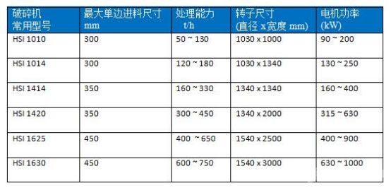 二級反擊式破碎機(jī)參數(shù)