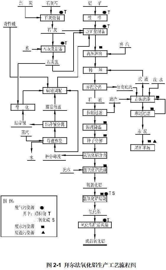 氧化鋁、鎂冶煉行業(yè)NOx排放研究