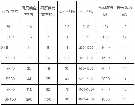 SF系列砂磨機技術參數