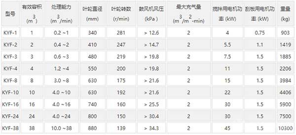 KYF型充氣攪拌式浮選機技術參數(shù)