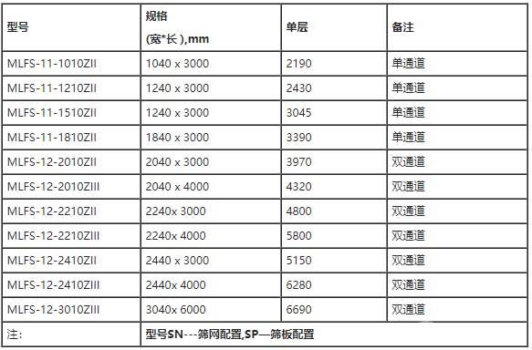 MFLS系列中頻直線振動(dòng)篩-規(guī)格參數(shù)