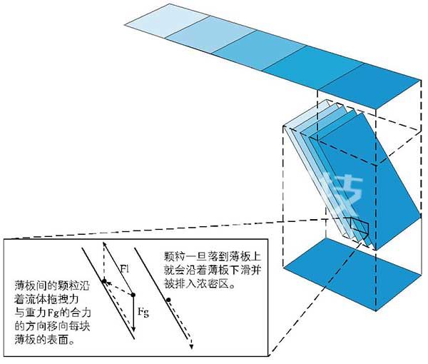 BGXN 型高頻振動傾斜板濃密機