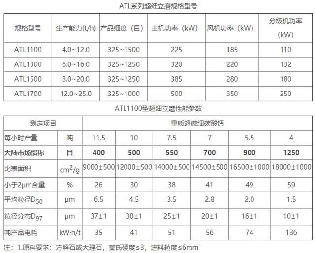 超細(xì)立磨規(guī)格參數(shù)