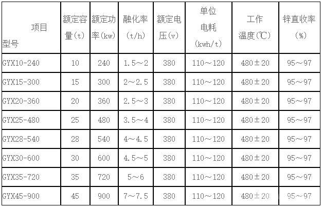 工頻有芯感應(yīng)熔鋅電爐-技術(shù)參數(shù)