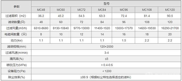 MC系列脈沖布袋除塵器技術(shù)規(guī)格