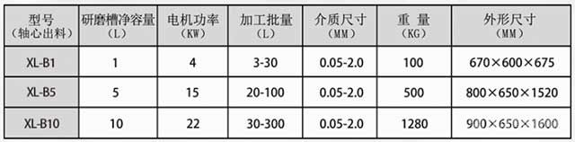 動態(tài)篩網(wǎng)棒銷納米砂磨機(jī)參數(shù)