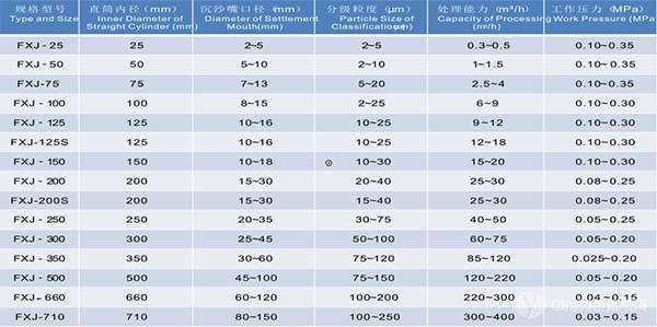 聚氨酯水力旋流器規(guī)格型號參數(shù)表