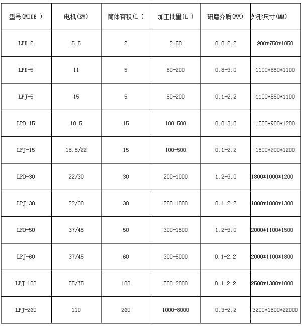 盤式研磨機參數(shù)