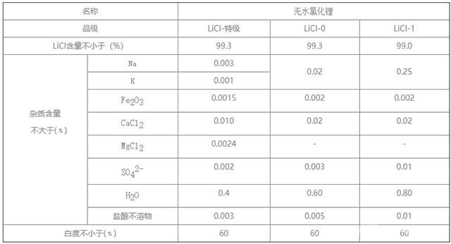 無水氯化鋰-質(zhì)量標準