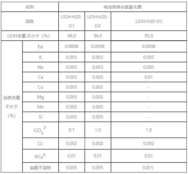 電池級(jí)單水氫氧化鋰參數(shù)