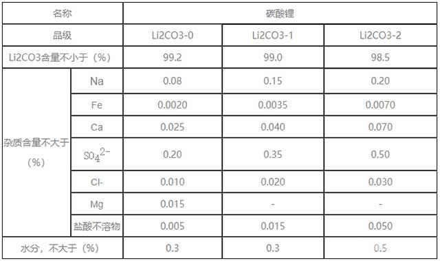 工業(yè)級(jí)碳酸鋰參數(shù)