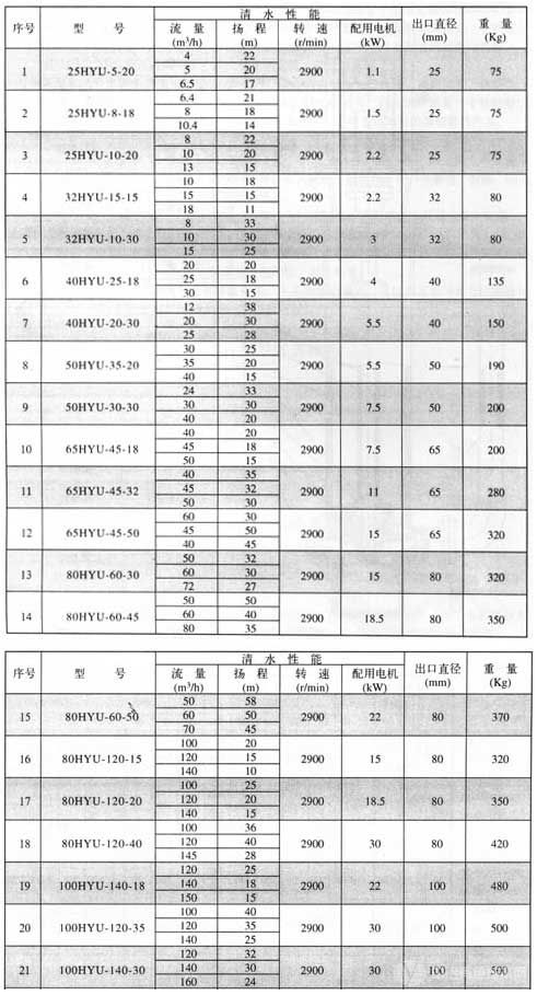 HYU系列耐腐耐磨液下泵參數(shù)