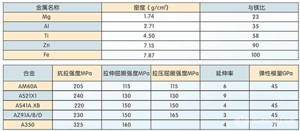 鎂鋁合金參數(shù)