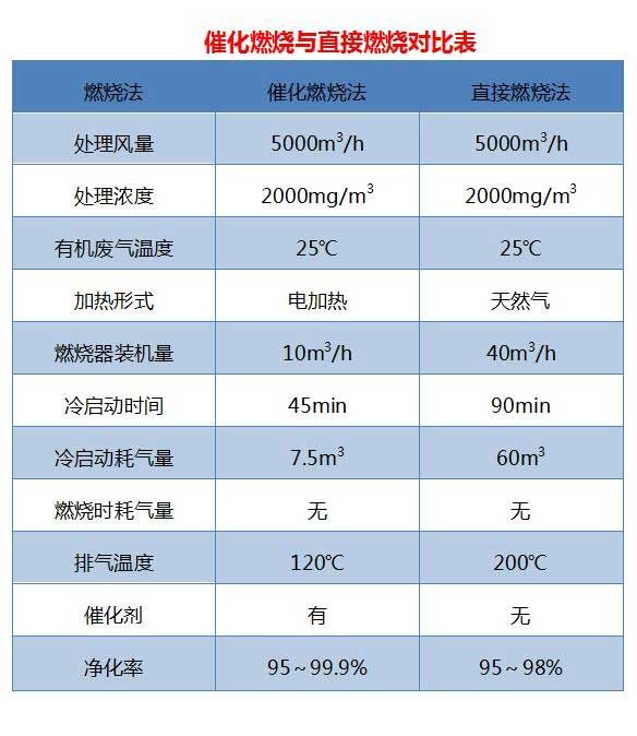 催化燃燒與直接燃燒對比表