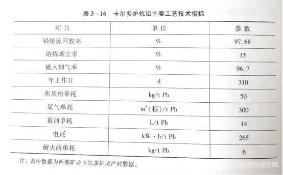 卡爾多爐煉鉛主要工藝技術(shù)指標(biāo)