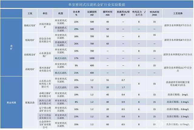 單室進(jìn)料壓濾機(jī)金礦行業(yè)實(shí)驗(yàn)數(shù)據(jù)