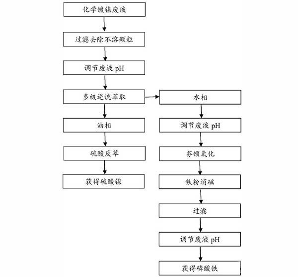 從化學鍍鎳廢液中回收鎳和磷的方法