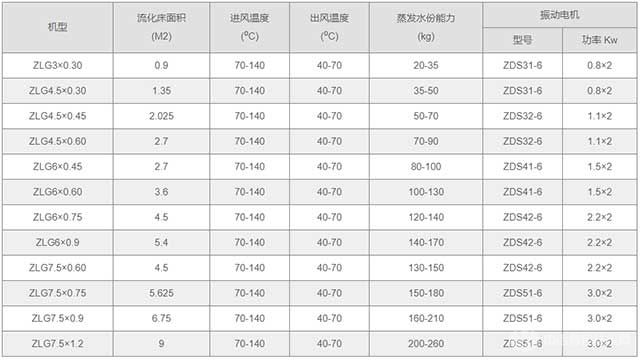 振動流化床技術(shù)規(guī)格