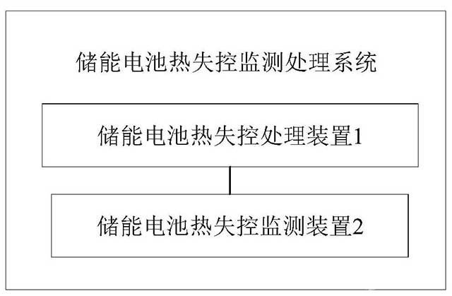 儲(chǔ)能電池?zé)崾Э乇O(jiān)測(cè)處理系統(tǒng)和方法