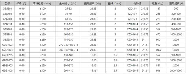 GZG系列自同步慣性振動(dòng)給料機(jī)參數(shù)