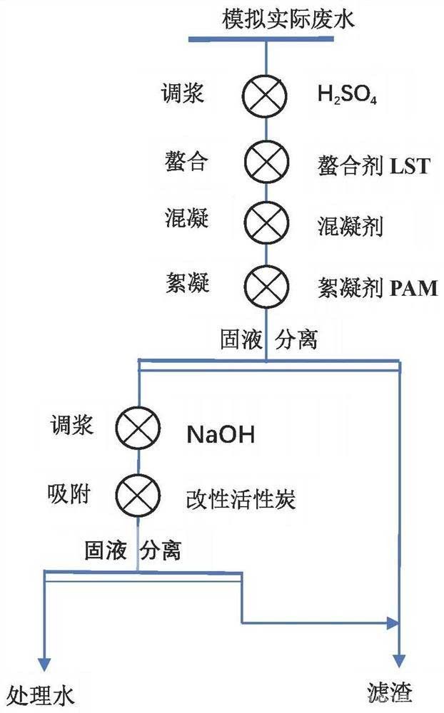 聯(lián)合處理硫化銅選礦廢水的方法