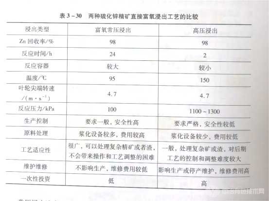 兩種硫化鋅精礦直接富氧浸出工藝的比較