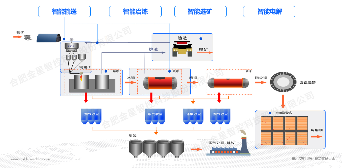 金星智控智能感知裝備及智能解決方案，助力有色行業(yè)數(shù)智化轉(zhuǎn)型！