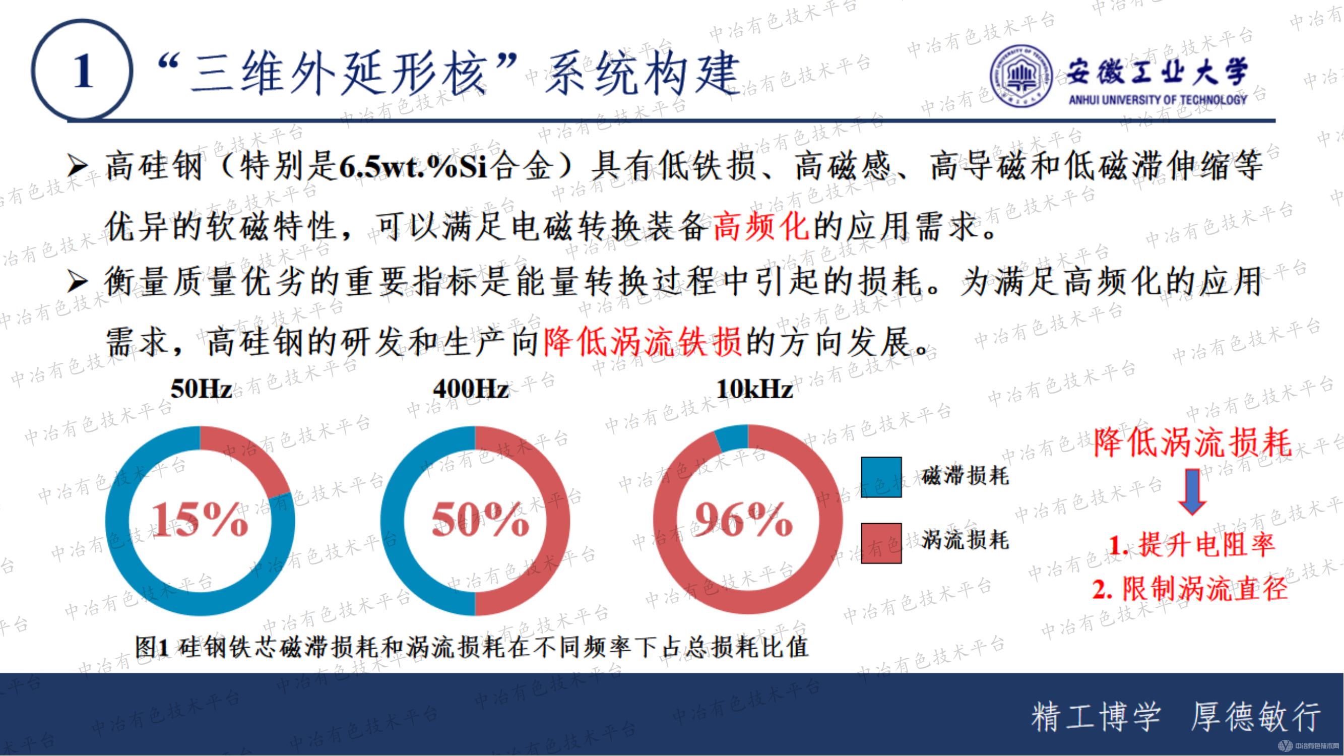 “三維外延形核”系統(tǒng)中高硅鋼鐵芯內核殼結構形成及演化機理