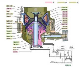 西蒙斯圓錐式破碎機(jī)工作原理