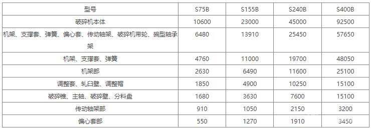 西蒙斯圓錐式破碎機(jī)-標(biāo)準(zhǔn)型部件重量