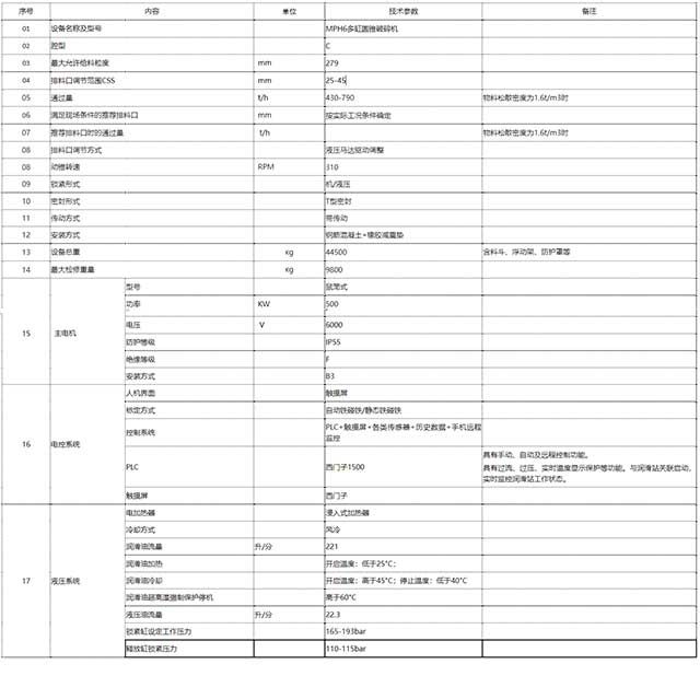 圓錐破碎機主要技術參數(shù)