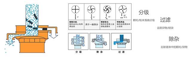 氣體保護(hù)振動(dòng)篩工作原理