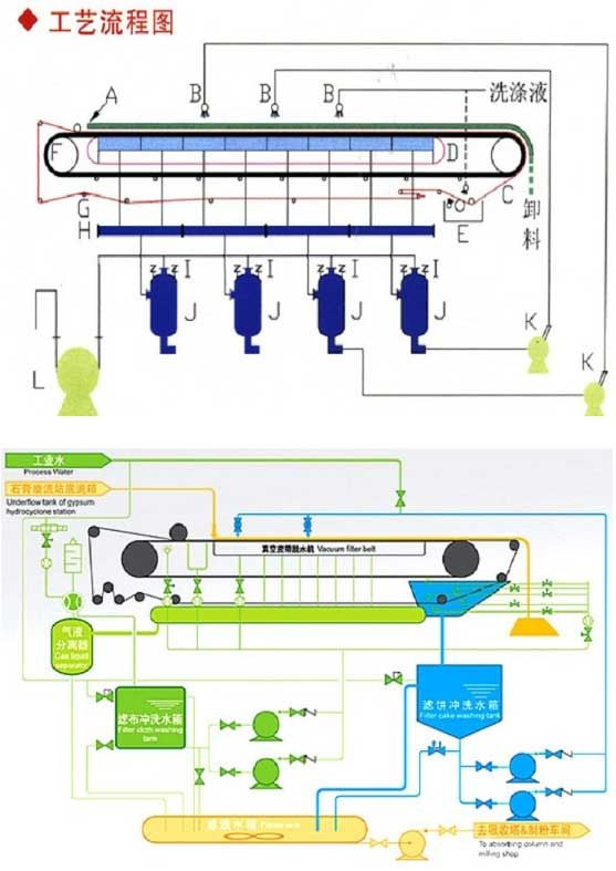 真空帶式過濾機|固液分離