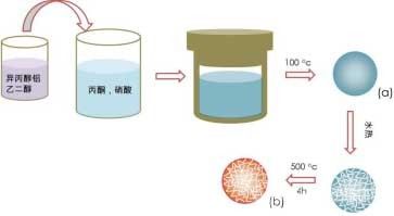 單分散多孔氧化鋁膠體球的合成