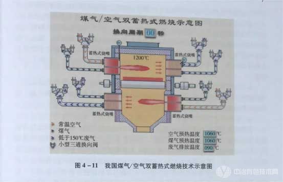 我要煤氣/空氣雙蓄式燃燒技術(shù)示意圖