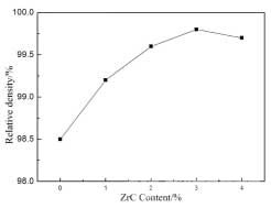 ZrC含量對W相對密度的影響