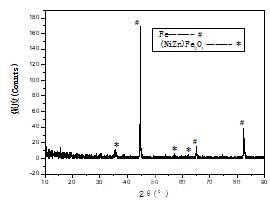  Fe/Ni0.5Zn0.5Fe2O4軟磁復(fù)合材料粉末的XRD圖