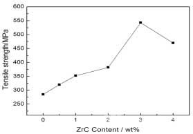  ZrC含量對W拉伸強度的影響