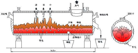  氧氣底吹熔煉爐示意圖