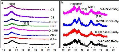 碳材料(a)和三元復(fù)合材料(b)的XRD圖譜