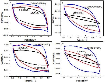 AC基(a),CMK基(b)，CNT基(c)和CS基(d)復(fù)合材料的循環(huán)伏安圖
