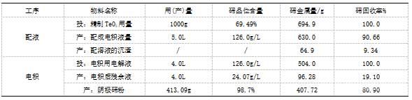 精制TeO2配電積液電積試驗(yàn)結(jié)果