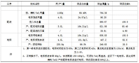 精制TeO2配電積液電積試驗(yàn)結(jié)果