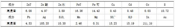 鉛銀渣化學(xué)成分表